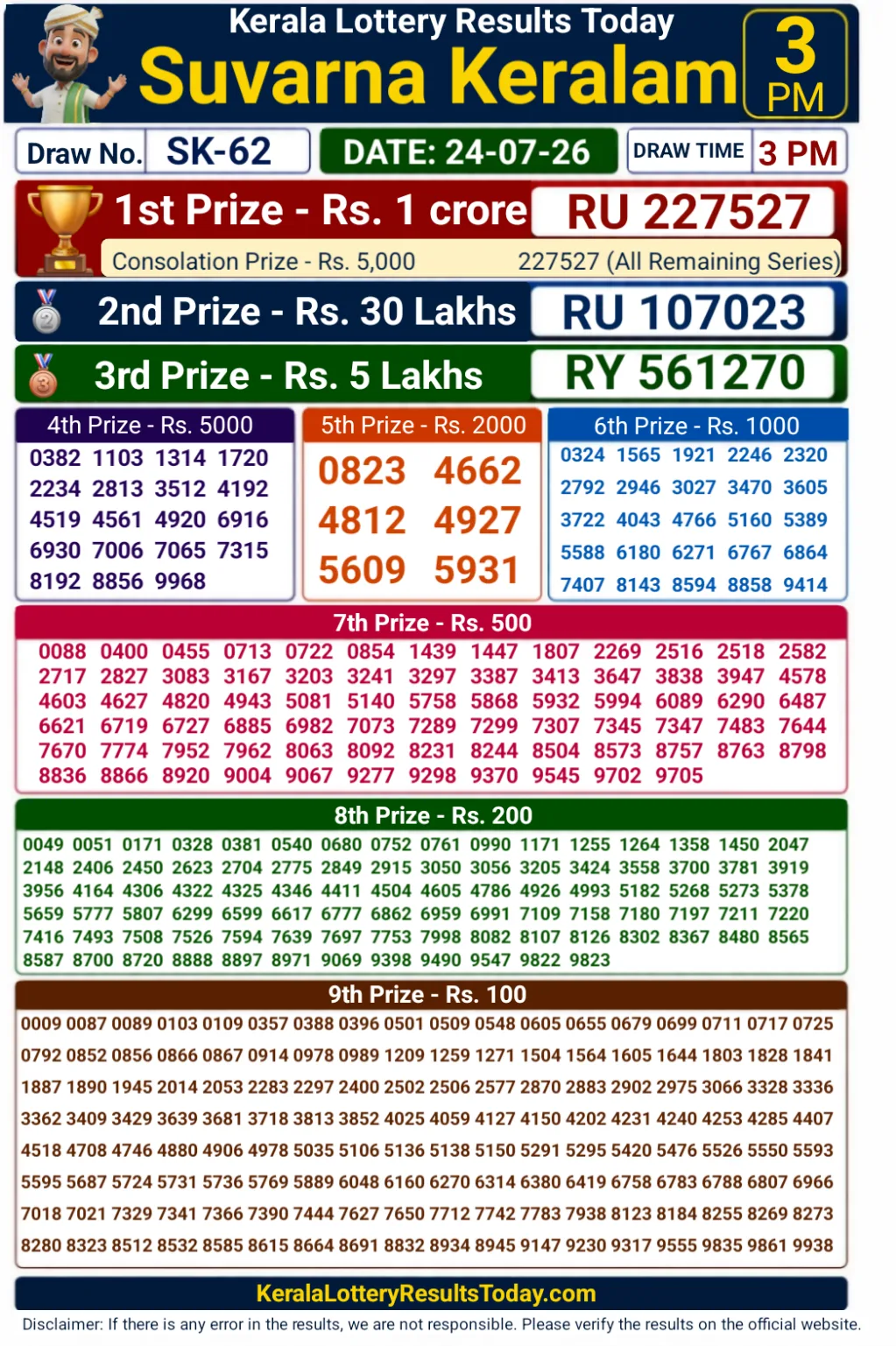 Kerala Suvarna Keralam SK-62 Lottery Result 24-07-26