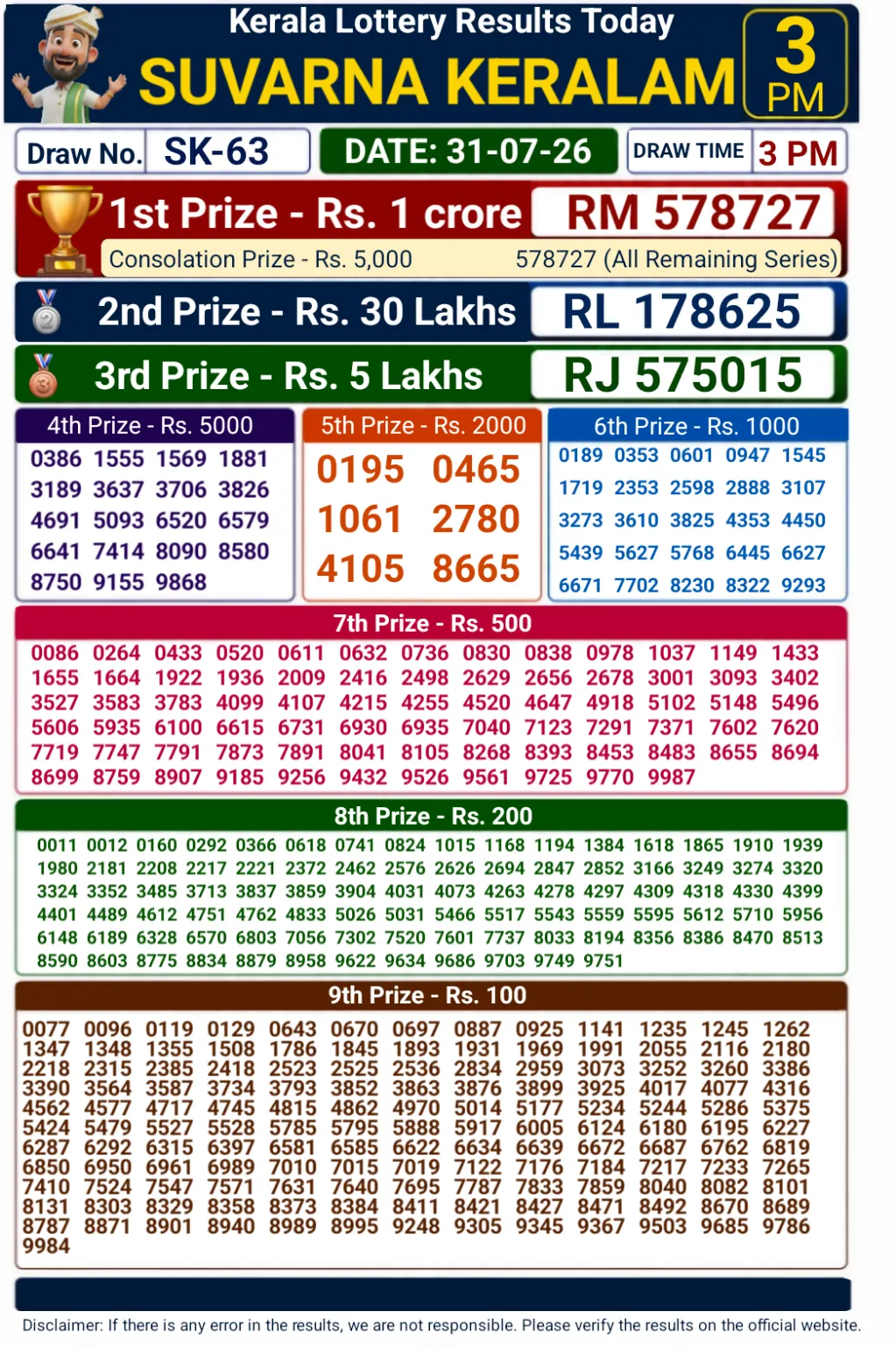 Kerala Suvarna Keralam SK-63 Lottery Result 31-07-26