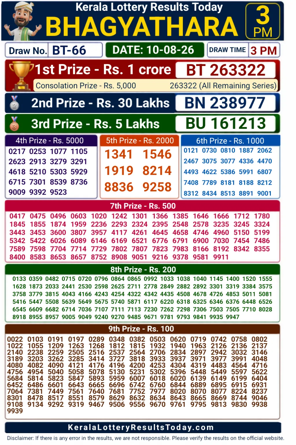 Kerala Bhagyathara BT-66 Lottery Result 10-08-26 Kerala Bhagyathara BT-66 Lottery Result 10-08-26