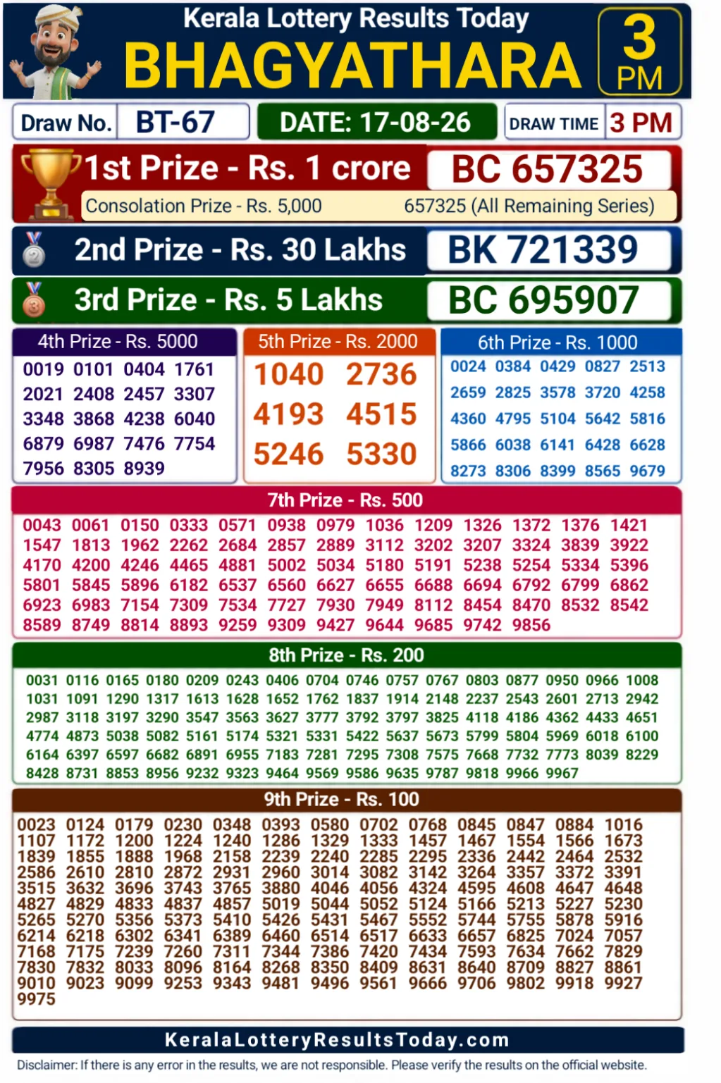 Kerala Bhagyathara BT-67 Lottery Result 17-08-26 Kerala Bhagyathara BT-67 Lottery Result 17-08-26