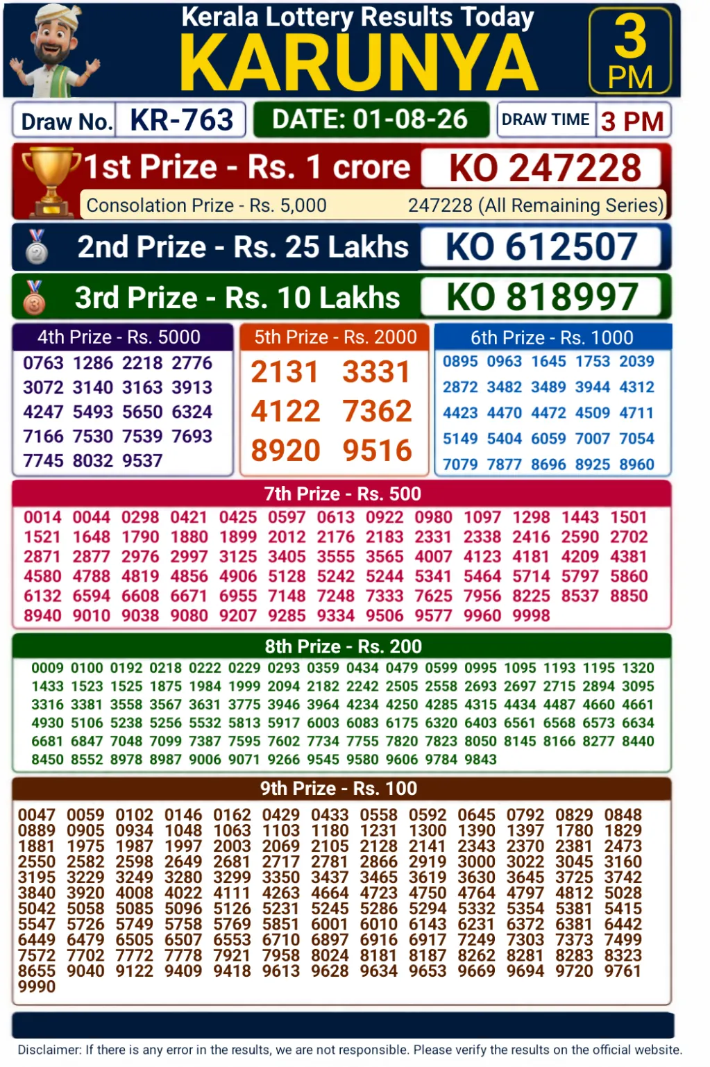 Kerala Karunya KR-763 Lottery Result 01-08-26