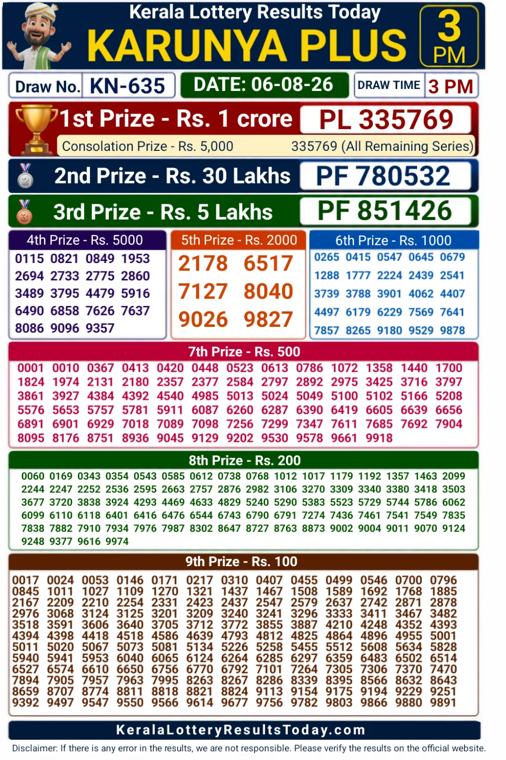 Kerala Karunya Plus KN-635 Lottery Result 06-08-26