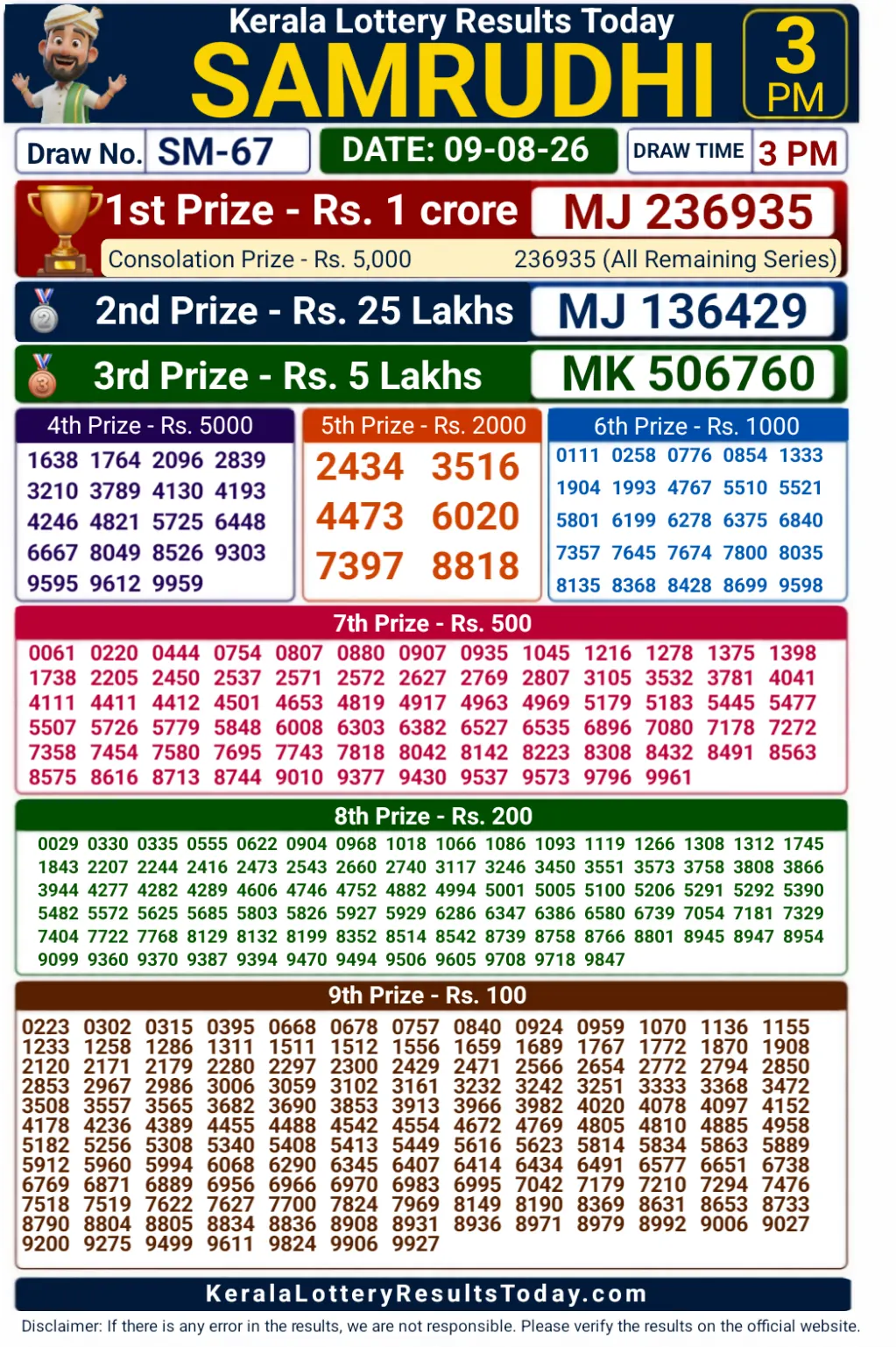 Kerala Samrudhi SM-67 Lottery Result 09-08-26 Kerala Samrudhi SM-67 Lottery Result 09-08-26