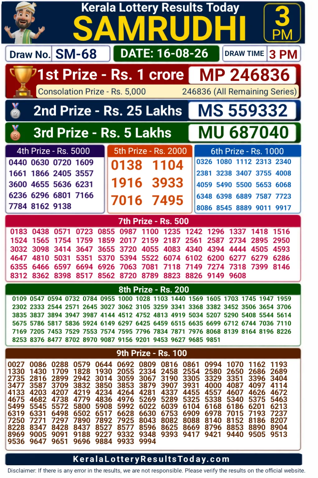 Kerala Samrudhi SM-68 Lottery Result 16-08-26 Kerala Samrudhi SM-68 Lottery Result 16-08-26