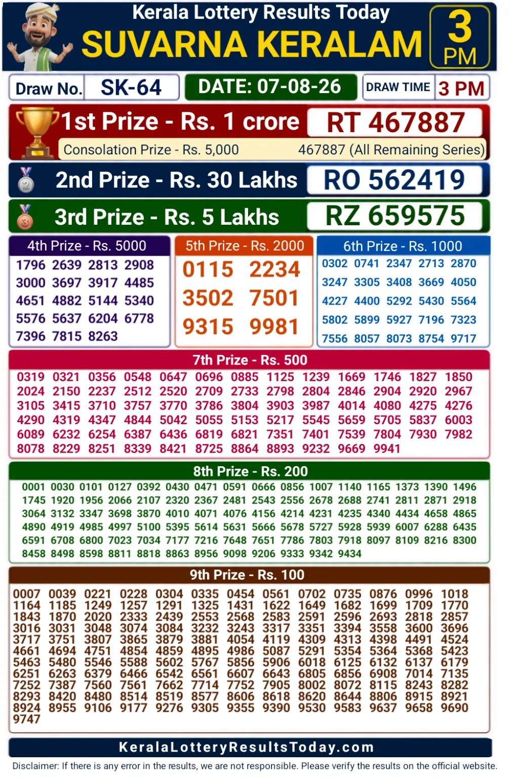 Kerala Suvarna Keralam SK-64 Lottery Result 07-08-26