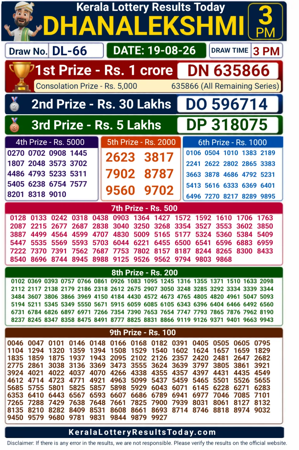Kerala lottery Dhanalekshmi DL-66 Result Today 19-08-26 Kerala lottery Dhanalekshmi DL-66 Result Today 19-08-26